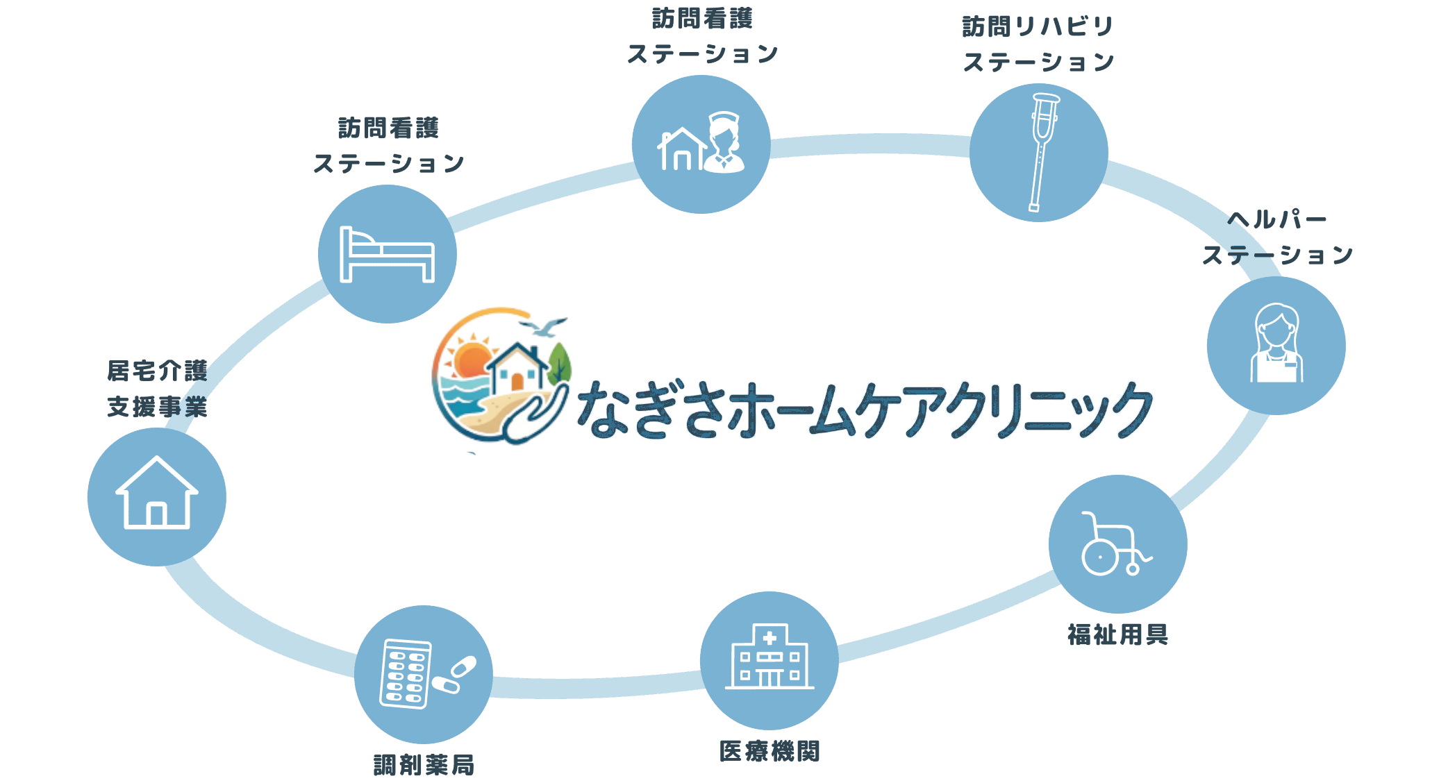 サポート体制の図